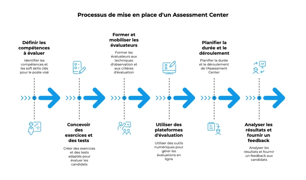 mis en place dans l'assessment center. 