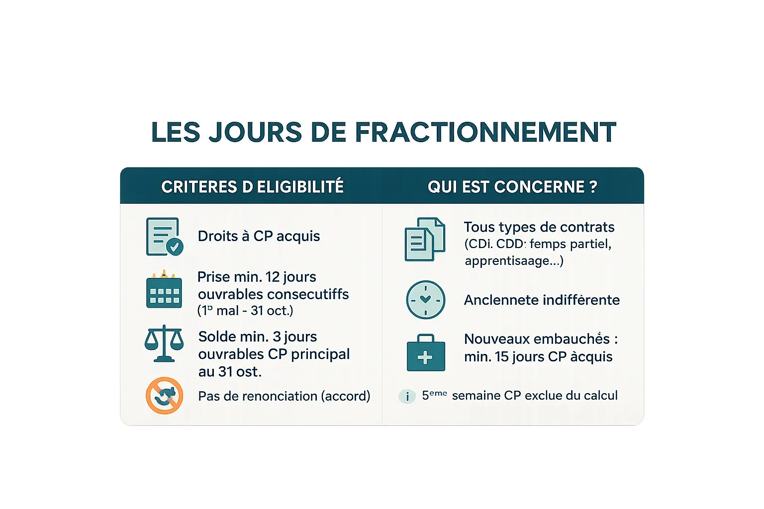 Conditions d'éligibilité au jour de fractionnement