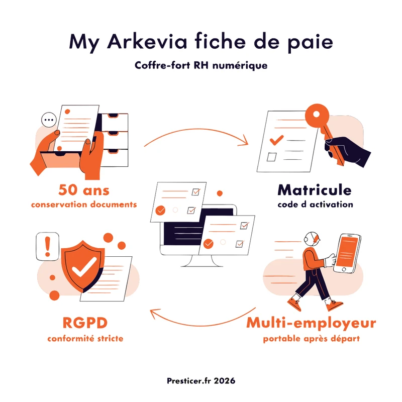 infographie My Arkevia fiche de paie — Presticer