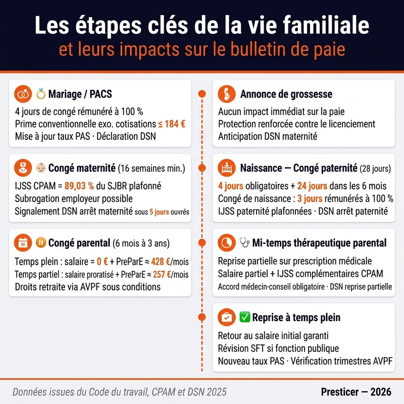 infographie les étapes clés de la vie familiale et leurs impacts sur le bulletin de paie